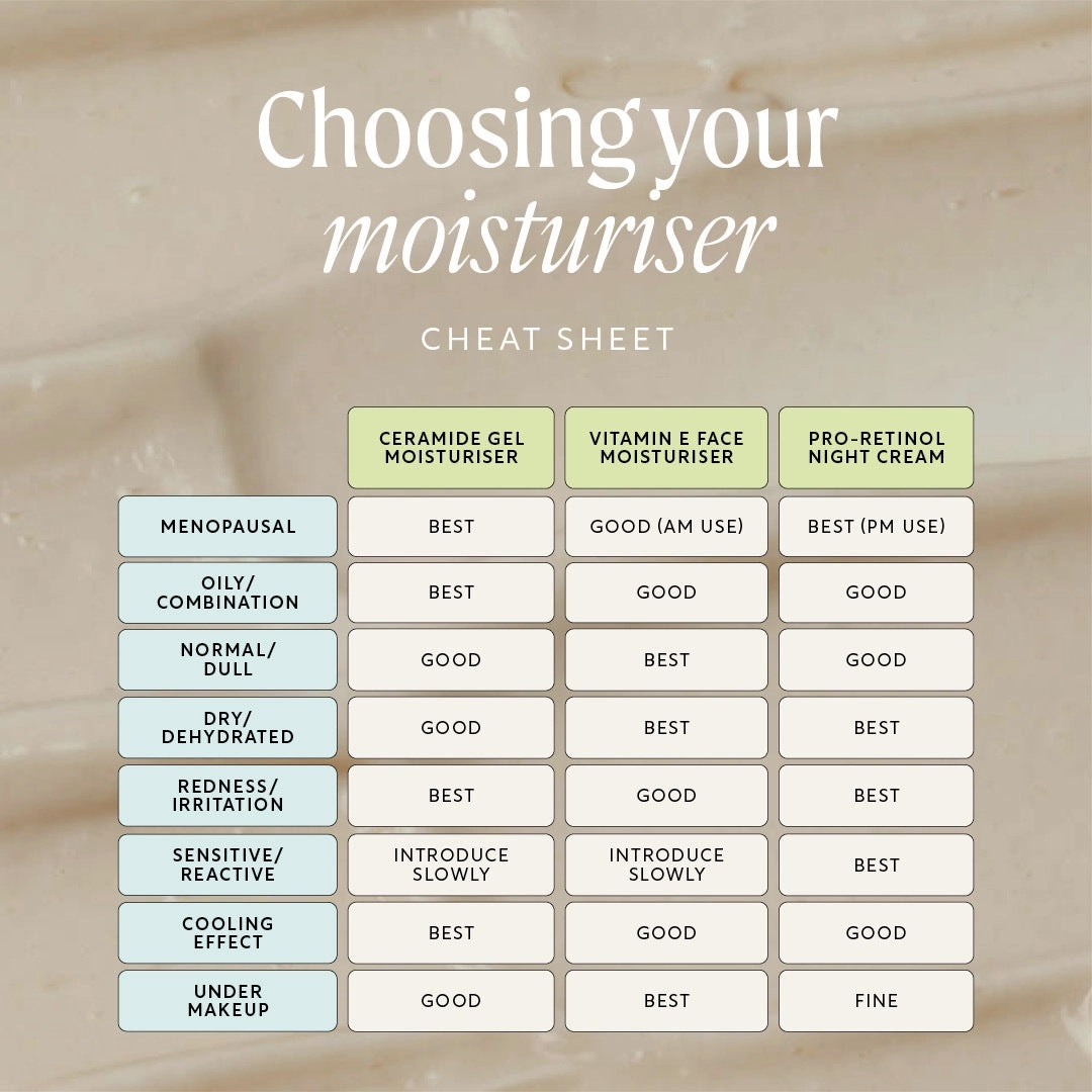 Table of benefits of UpCircle moisturisers to help choose the best product for your skin type